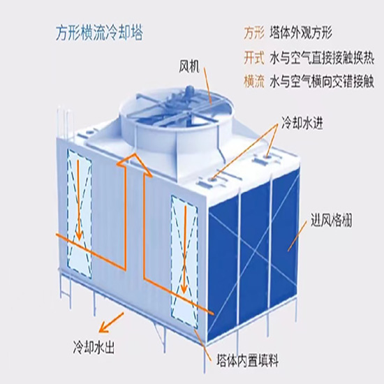 閉式|橫流閉式|開式玻璃鋼|逆流閉式冷卻塔結(jié)構(gòu)示意圖 閉式|橫流閉式|開式玻璃鋼|逆流閉式冷卻塔結(jié)構(gòu)示意圖