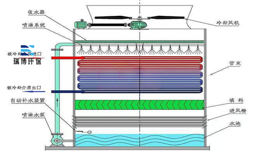 封閉式|閉式|橫流閉式|開式玻璃鋼|方形橫流|逆流閉式冷卻塔結(jié)構(gòu)示意圖 封閉式|閉式|橫流閉式|開式玻璃鋼|方形橫流|逆流閉式冷卻塔結(jié)構(gòu)示意圖