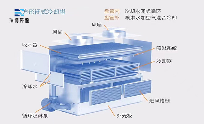 冷卻塔|封閉式|閉式|橫流閉式|開式玻璃鋼|方形橫流|逆流閉式冷卻塔廠家 冷卻塔|封閉式|閉式|橫流閉式|開式玻璃鋼|方形橫流|逆流閉式冷卻塔廠家